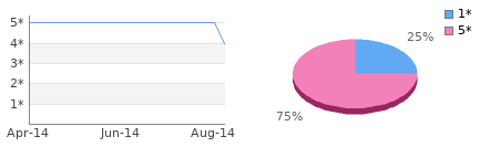 Rating history and distribution