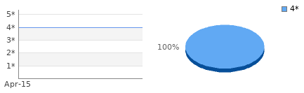 Rating history and distribution