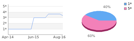 Rating history and distribution