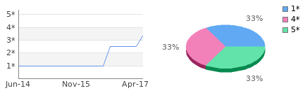 Rating history and distribution