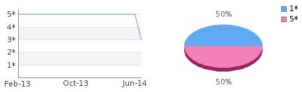 Rating history and distribution