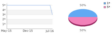 Rating history and distribution