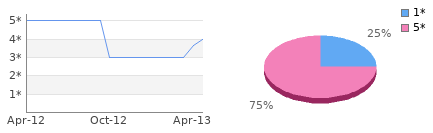 Rating history and distribution