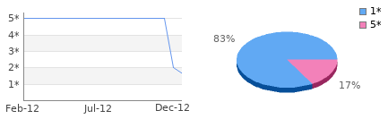 Rating history and distribution