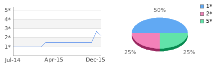Rating history and distribution