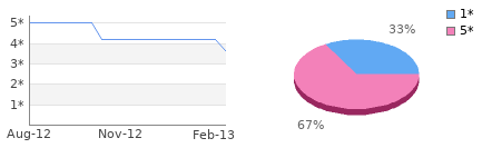 Rating history and distribution