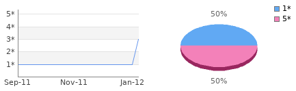 Rating history and distribution