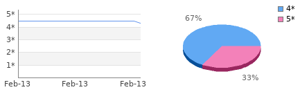 Rating history and distribution