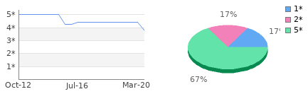 Rating history and distribution